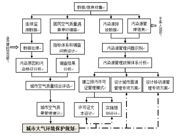 城市空气质量满意度问卷调查及评估方法培训,城市空气质量管理